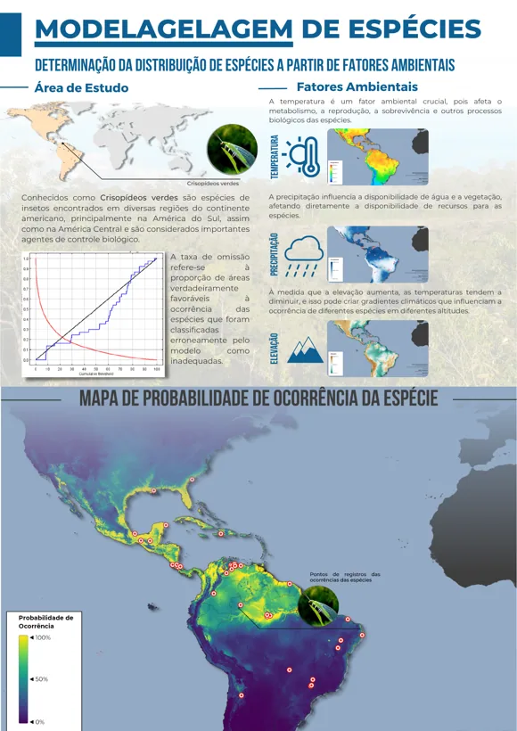 Modelagem de distribuição de espécies
