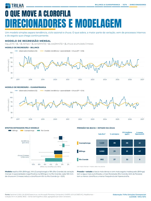 Relações entre indicadores